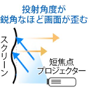 映像が歪む原因