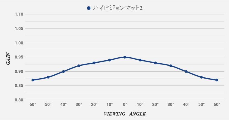 ハイビジョンマット　ゲイン表