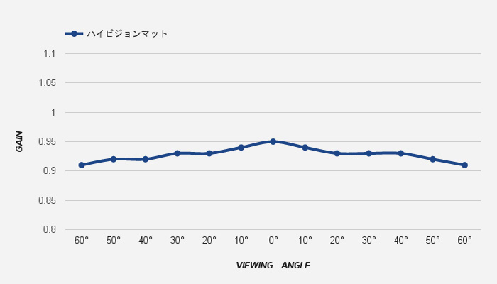ハイビジョンマット　ゲイン表