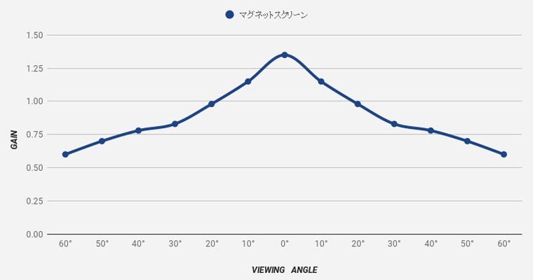 ハイビジョンマット　ゲイン表