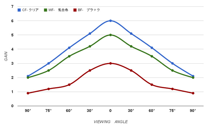 ハイビジョンマット　ゲイン表